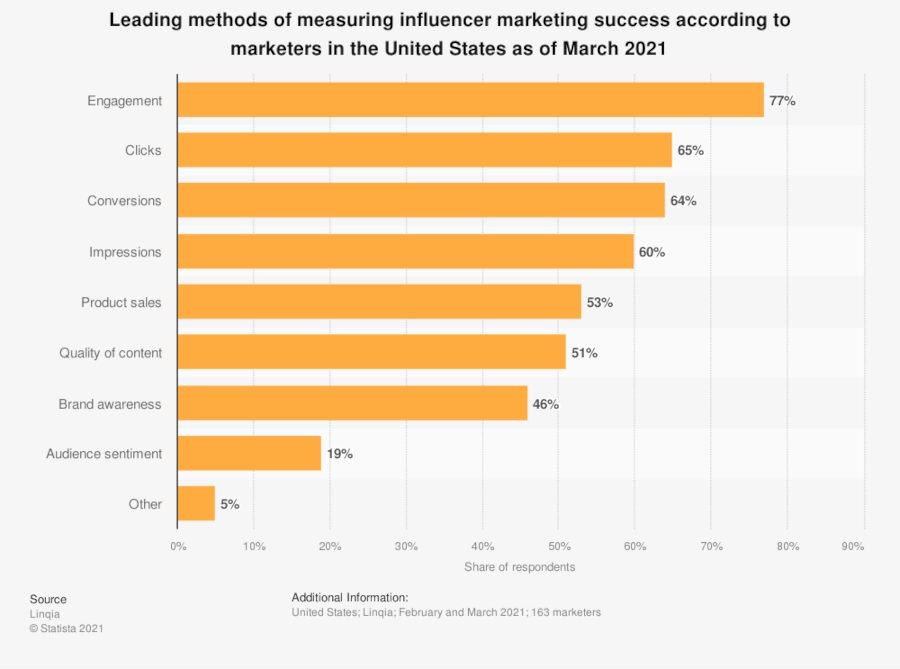 Bar graph of "Leading methods of measuring influencer marketing success according to marketers in the United States as of March 2021"