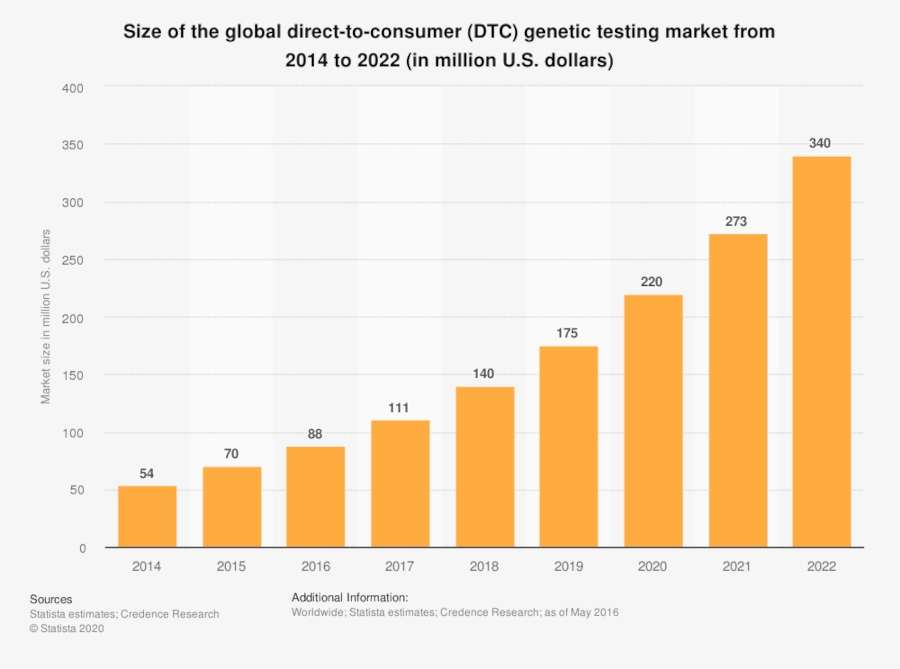 Bar graph of "Size of the global direct-to-consumer (DTC) genetic testing market from 2014 to 2022"
