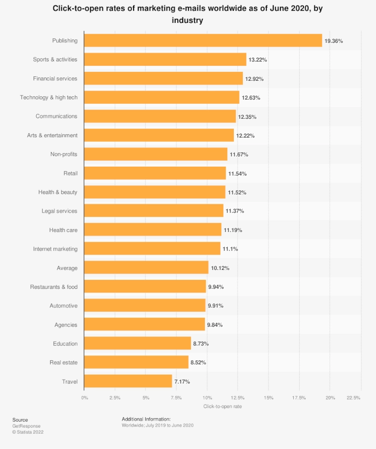 Bar graph of click-to-open rates of marketing e-mails worldwide as of June 2020, by industry
