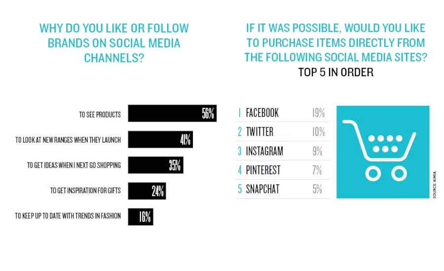 A bar graph of Why Do You Like or Follow Brands on Social Media Channels and a chart of If It Was Possible, Would You Like to Purchase Items Directly from the Following Social Media Sites