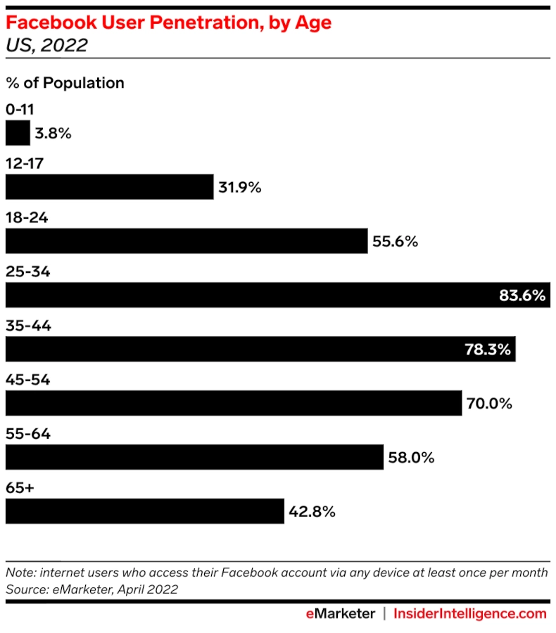 Bar graph of Facebook user penetration by age