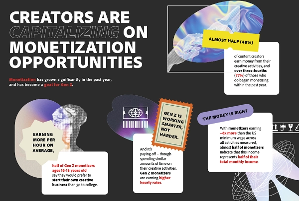 Infografía de creadores que aprovechan las oportunidades de monetización