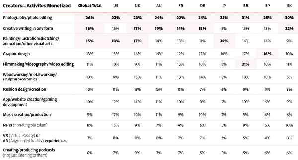 Table of Creator activitiew monetized in different countries