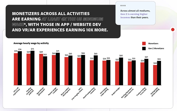 El gráfico de barras de monetizadores en todas las actividades gana al menos 6 veces el salario mínimo de EE. UU., y aquellos que realizan desarrollo de aplicaciones/sitios web y experiencias de RV/AR ganan 10 veces más