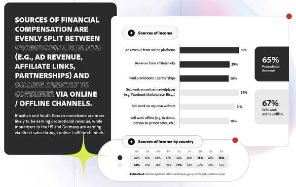 Bar graph of Sources of Financial Compensation Are Evenly Split Between Promotional Revenue and Selling Directly to Consumer via online/offline channels.