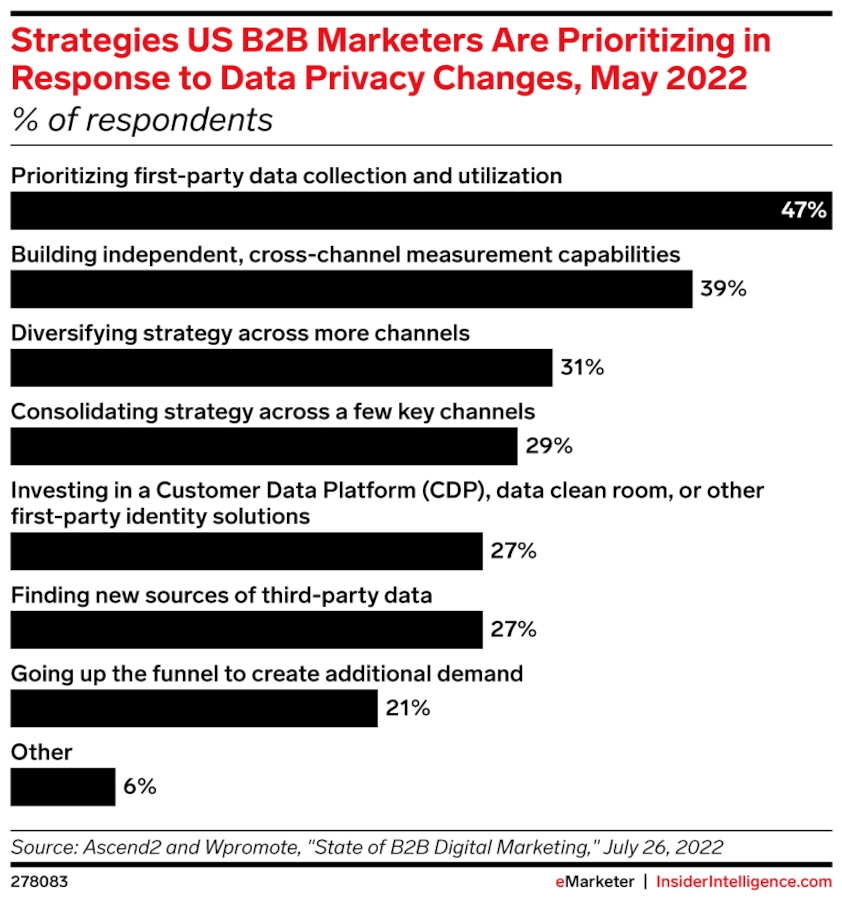 Bar graph of "Strategies US B2B Marketers Are Prioritizing in Response to Data Privacy Changes, May 2022"