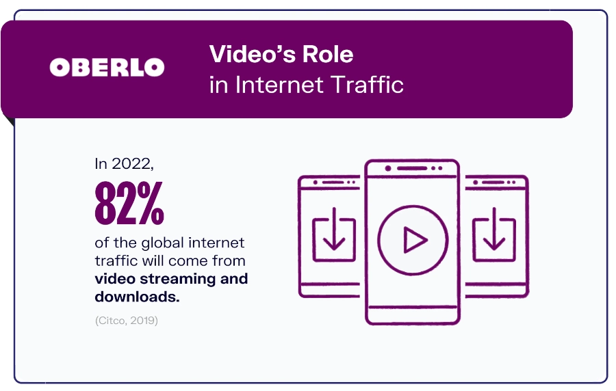 Infographic of video's role in internet traffic showing in 2022, 82% of the global internet traffic will come from video streaming and downloads