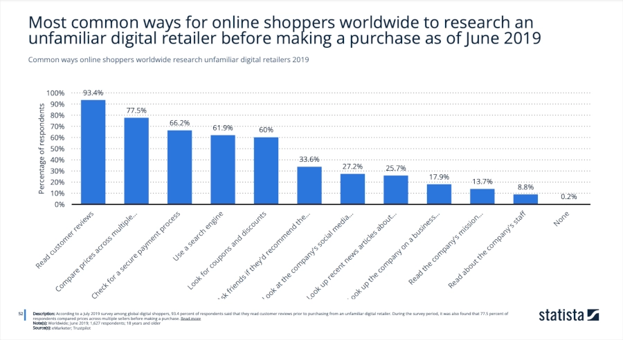 Bar graph of Most common ways for online shoppers worldwide to research an unfamiliar digital retailer before making a purchase as of June 2019