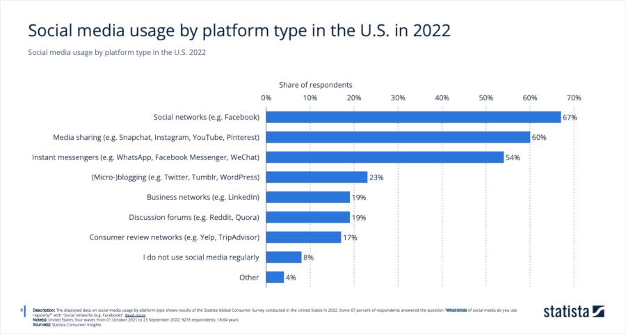 bar graph of Social media usage by platform type in the U.S. in 2022