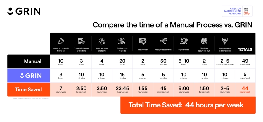 Table comparing the time of a manual process with GRIN