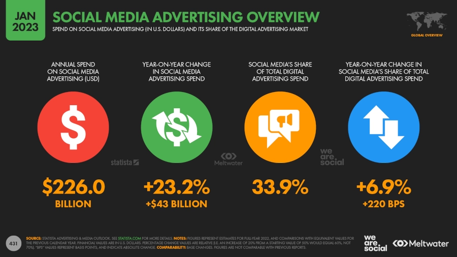 Jan 2023 Social Media Advertising Overview infographic