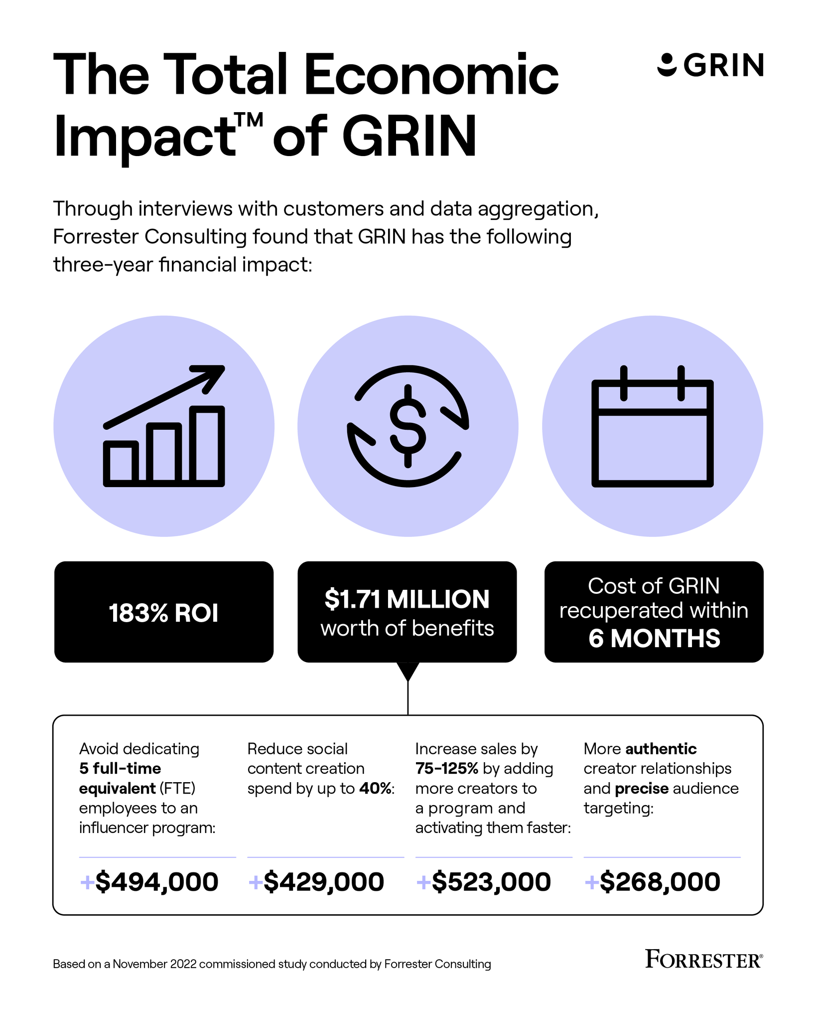 Page detailing some of The Total Economic Impact of GRIN