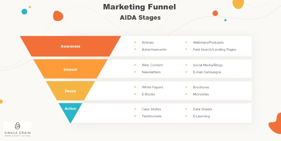 Graphic of the marketing funnel