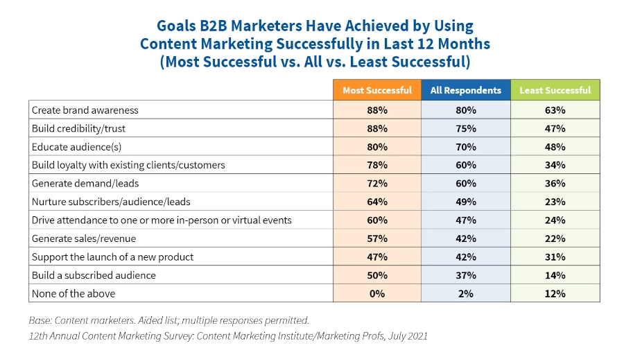 Chart on Goals B2B Marketers Have Achieved by Using Content Marketing Successfully in the Last 12 Months (most vs least successful)