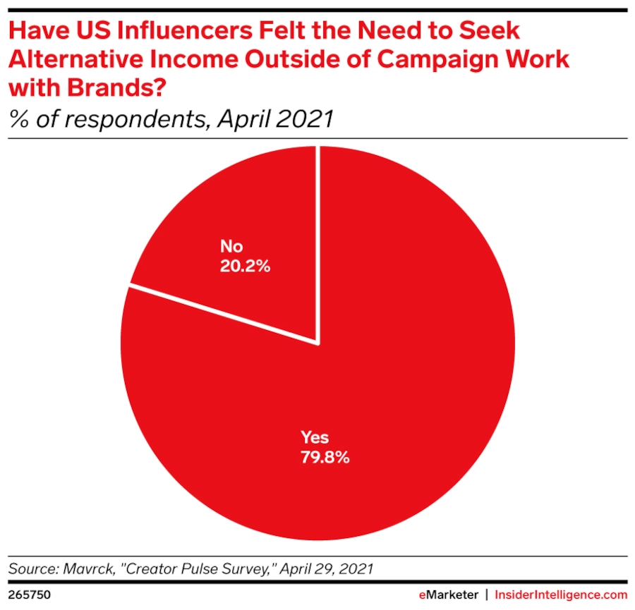101 Vitally Important Influencer Marketing Statistics You Need to Know Today 27