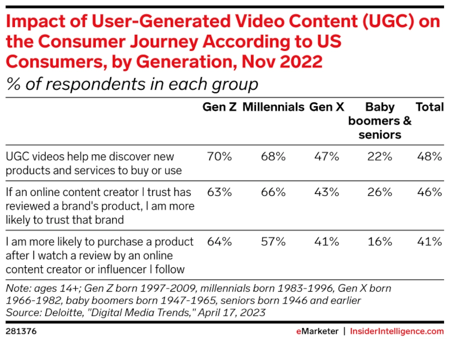 Table of Impact of User-Generated Video Content (UGC) on the Consumer Journey According to US Consumers, by Generation, Nov 2022