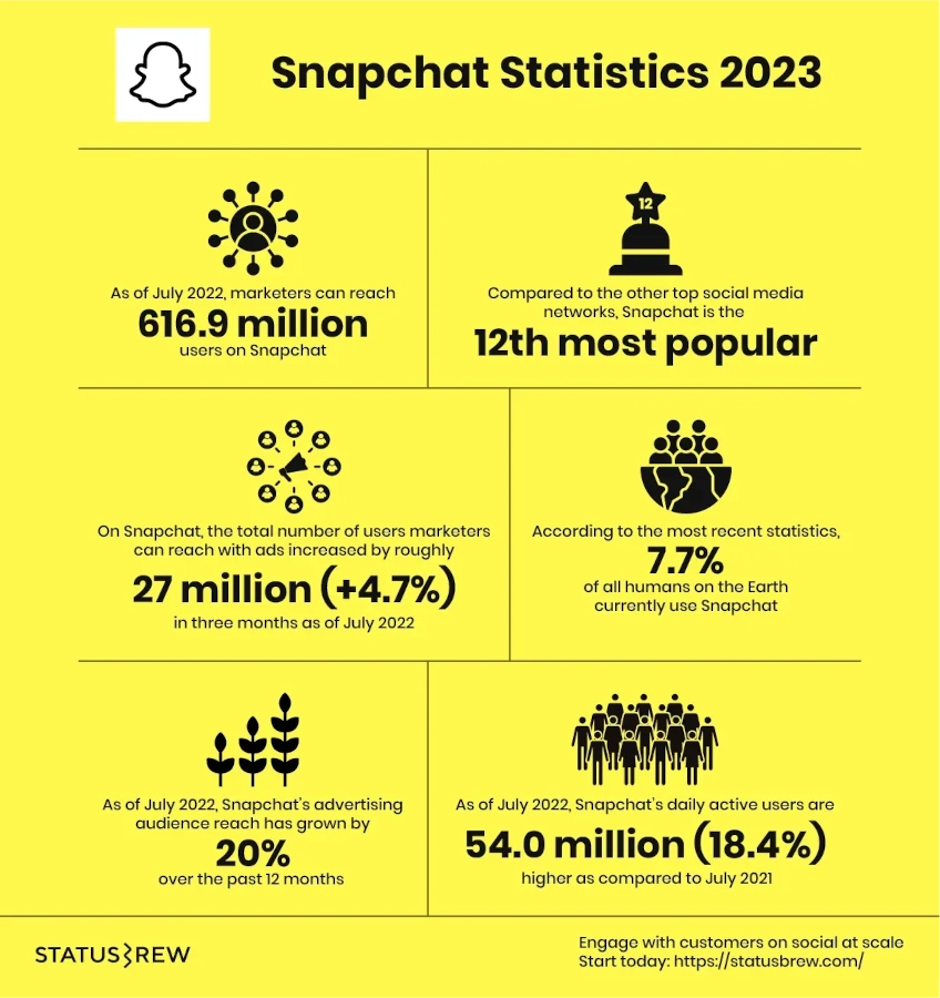 Snapchat Statistics 2023 infographic