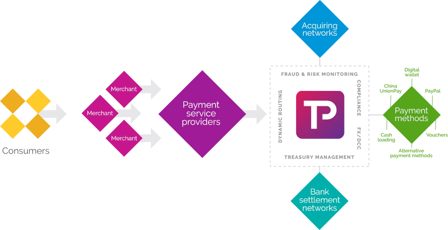 Image describing how dynamic payment works with TechToPay, including Consumers to Merchants to Payment Service Providers to TechToPay (which provides fraud and risk monitoring, compliance, dynamic routing, treasury management, and FX/DCC) to both Acquiring Networks and Bank Settlement Networks to finally Payment Methods (which includes Digital Wallet, PayPal, Vouchers, Alternative Payment Methods, Cash Loading, China Union Pay)