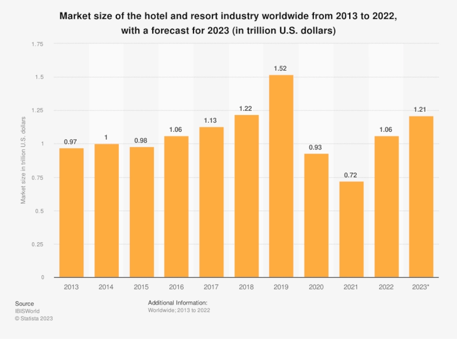 Bar graph of Market size of the hotel and resort industry worldwide from 2013 to 2022, with a forecast for 2023