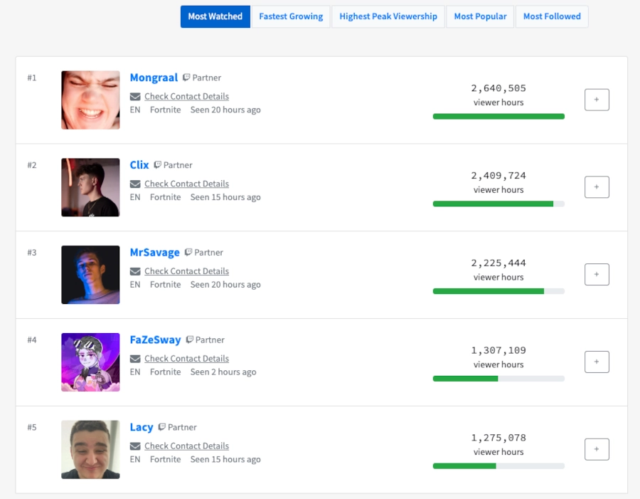 Top 5 most watched Twitch channels as of 6 hours ago
