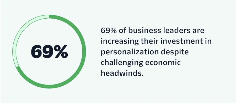 Statistic that says 69% of business leaders are increasing their investment in personalization despite challenging economic headwinds.