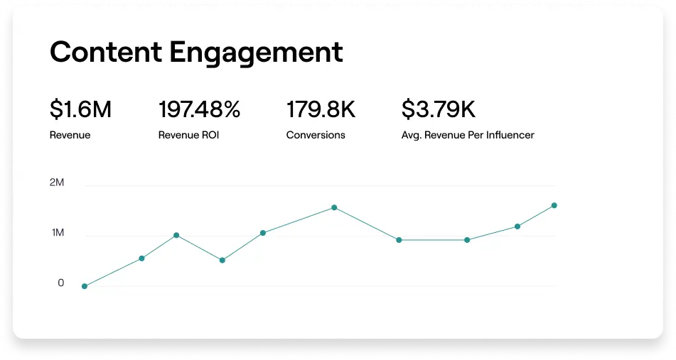 Box showing content engagement metrics