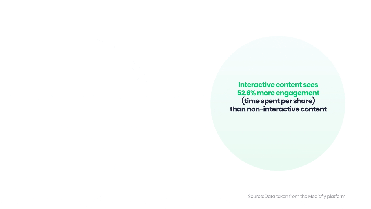 Gif of interactive content seeing 52.6% engagement than non-interactive content