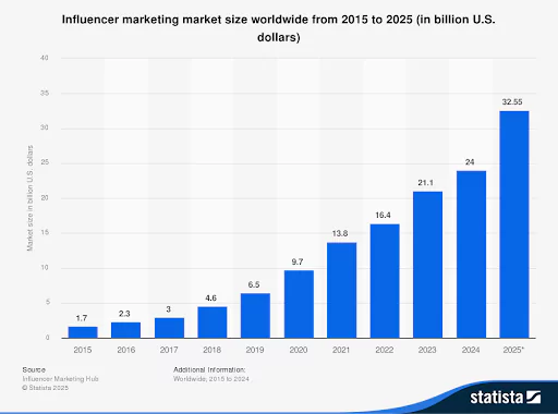 How to Collaborate with Influencers - and When to Let Them Go 1